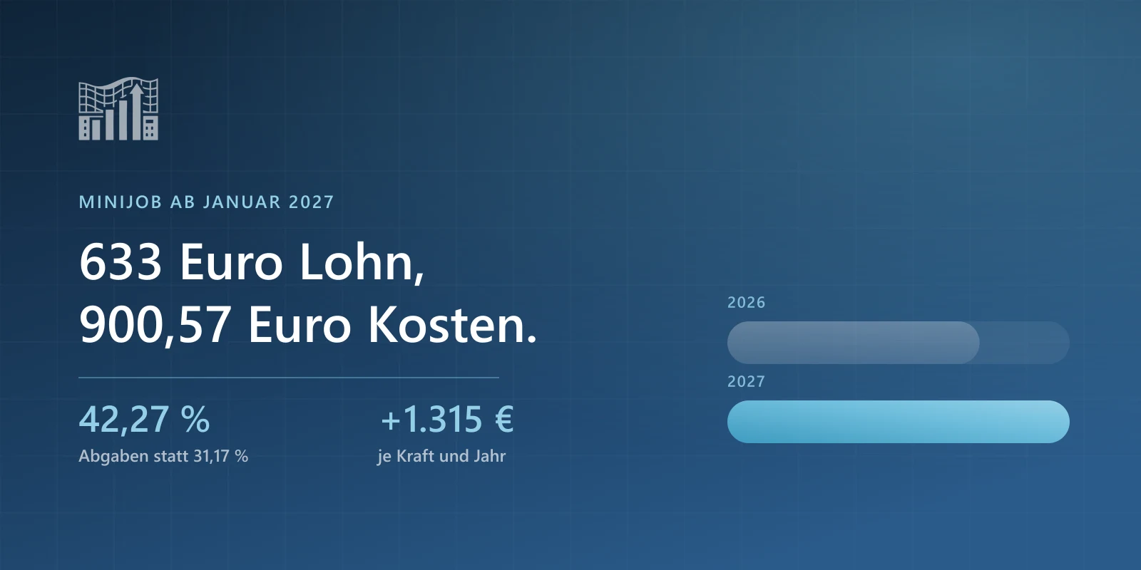 Titelbild: Minijob ab Januar 2027. 633 Euro Lohn, 900,57 Euro Kosten. 42,27 Prozent Abgaben statt 31,17 Prozent, 1.315 Euro mehr je Kraft und Jahr.